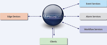 Diagram 3. Simple IPSecurityCenter SOA structure.